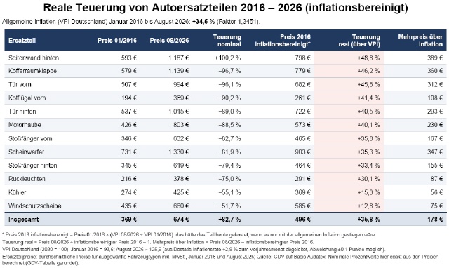 Kostenentwicklung von KFZ Ersatzteilen